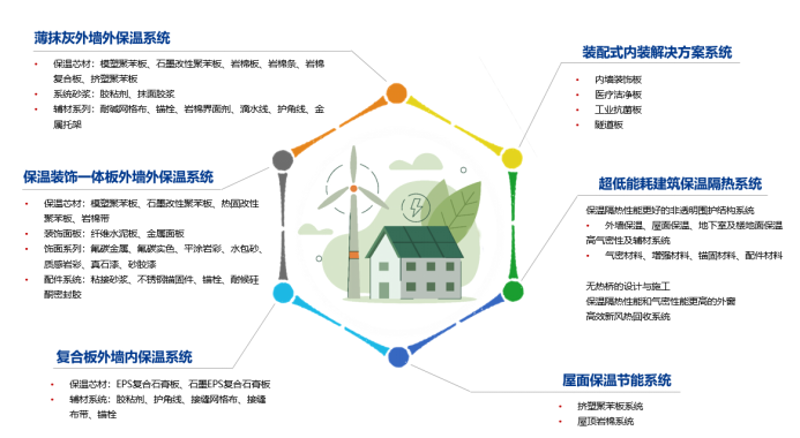 新型建材：引领未来建筑革命的新星